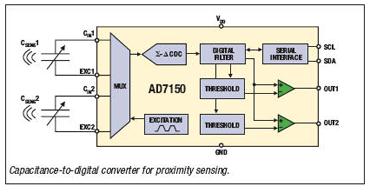 Analog Devices ADI7150